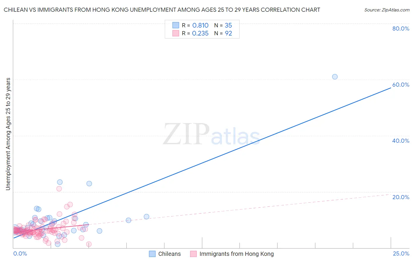 Chilean vs Immigrants from Hong Kong Unemployment Among Ages 25 to 29 years