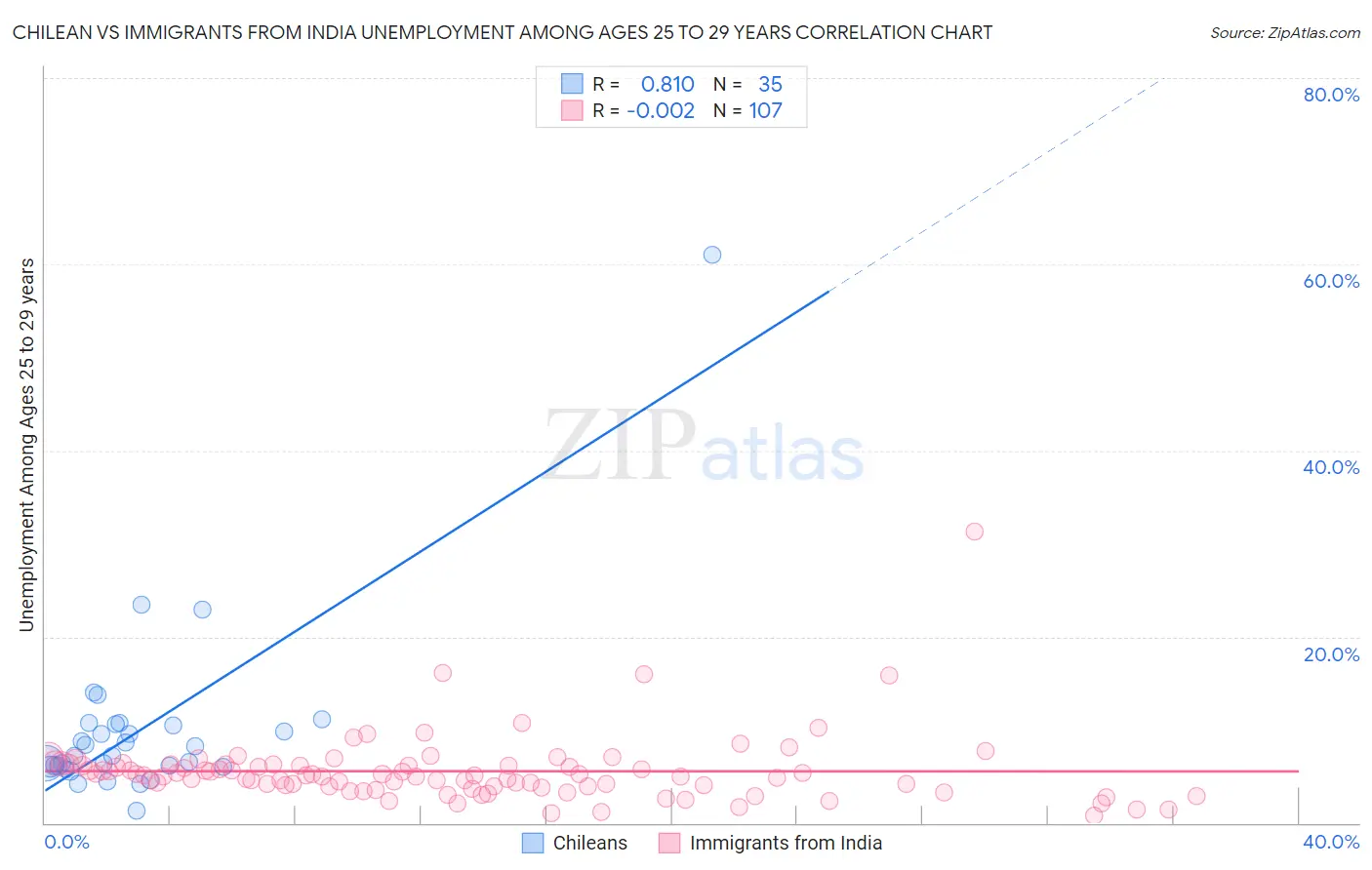 Chilean vs Immigrants from India Unemployment Among Ages 25 to 29 years