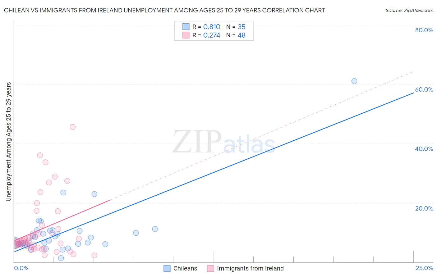 Chilean vs Immigrants from Ireland Unemployment Among Ages 25 to 29 years