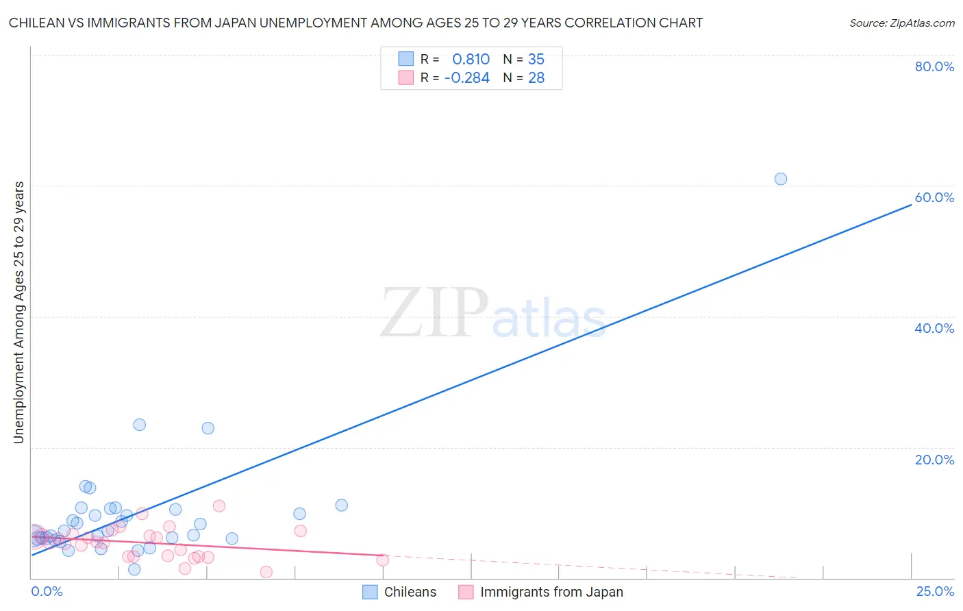Chilean vs Immigrants from Japan Unemployment Among Ages 25 to 29 years