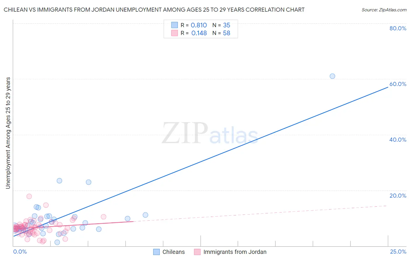 Chilean vs Immigrants from Jordan Unemployment Among Ages 25 to 29 years