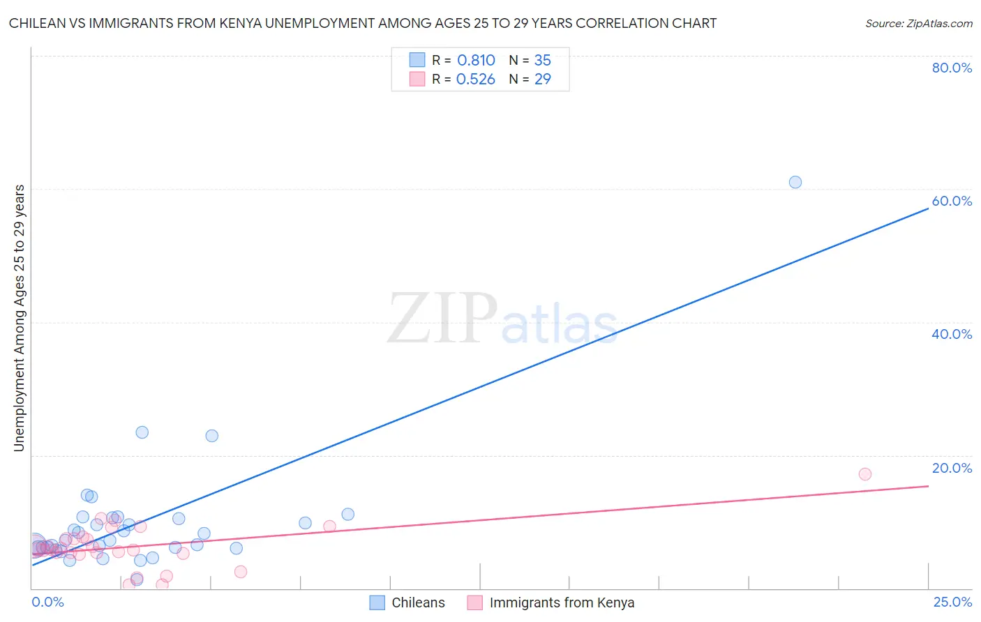 Chilean vs Immigrants from Kenya Unemployment Among Ages 25 to 29 years