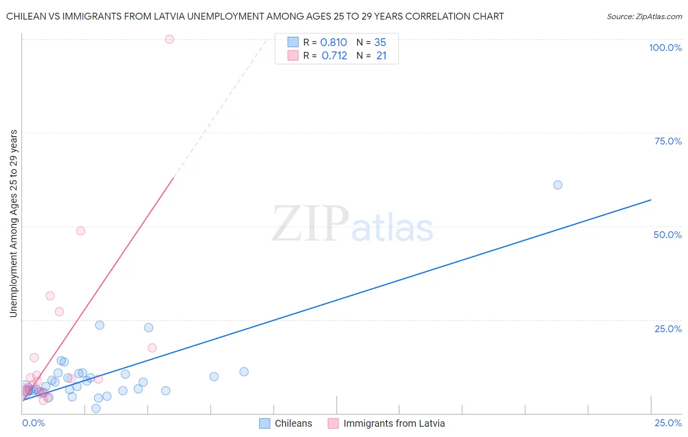 Chilean vs Immigrants from Latvia Unemployment Among Ages 25 to 29 years