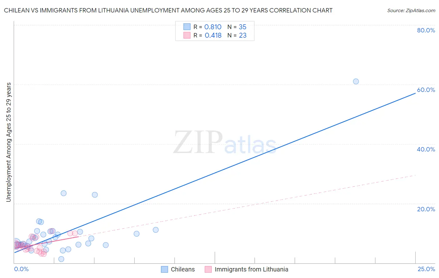 Chilean vs Immigrants from Lithuania Unemployment Among Ages 25 to 29 years
