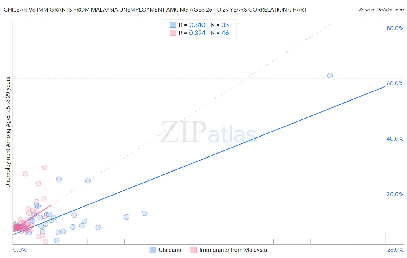Chilean vs Immigrants from Malaysia Unemployment Among Ages 25 to 29 years
