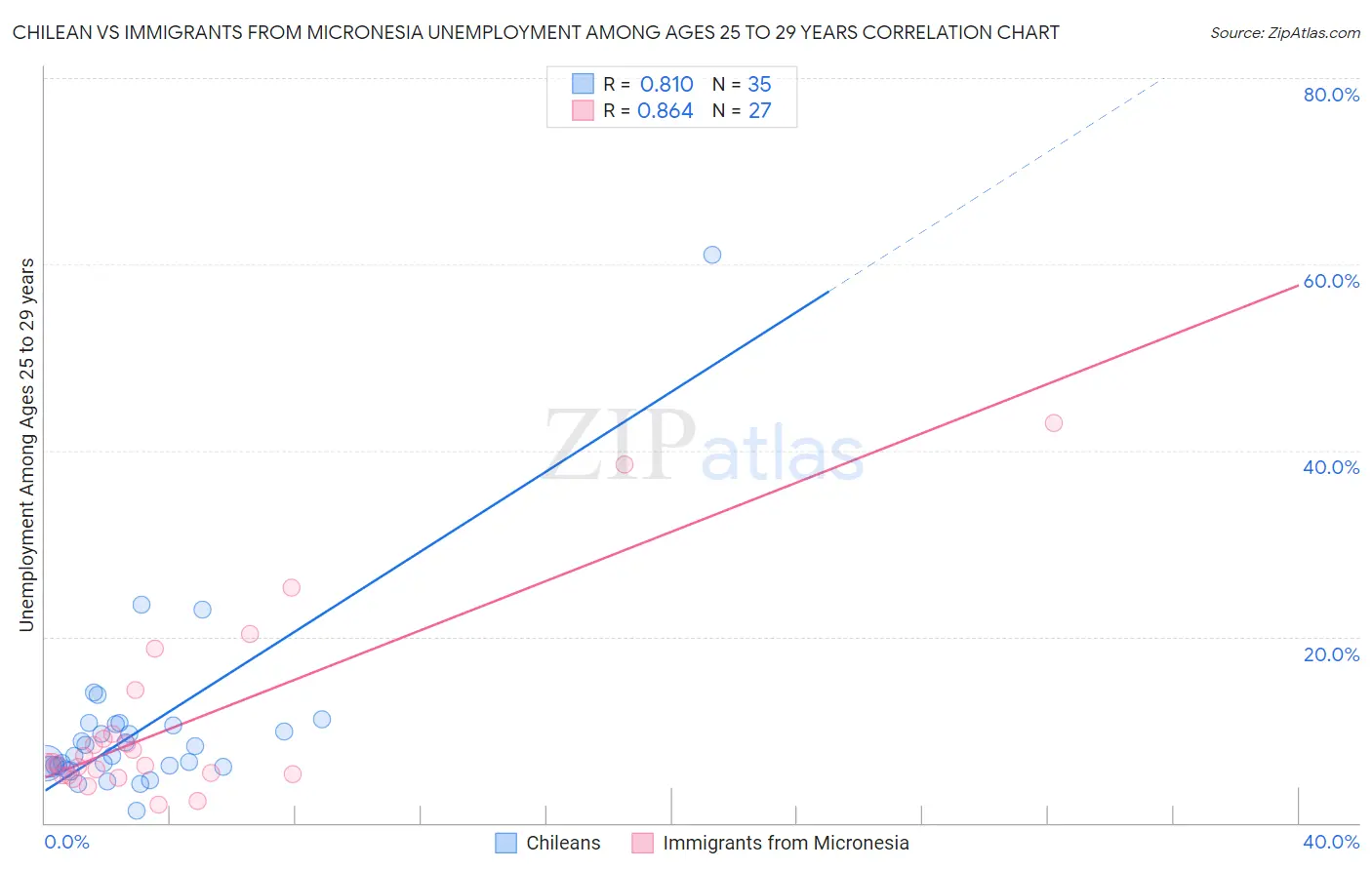 Chilean vs Immigrants from Micronesia Unemployment Among Ages 25 to 29 years