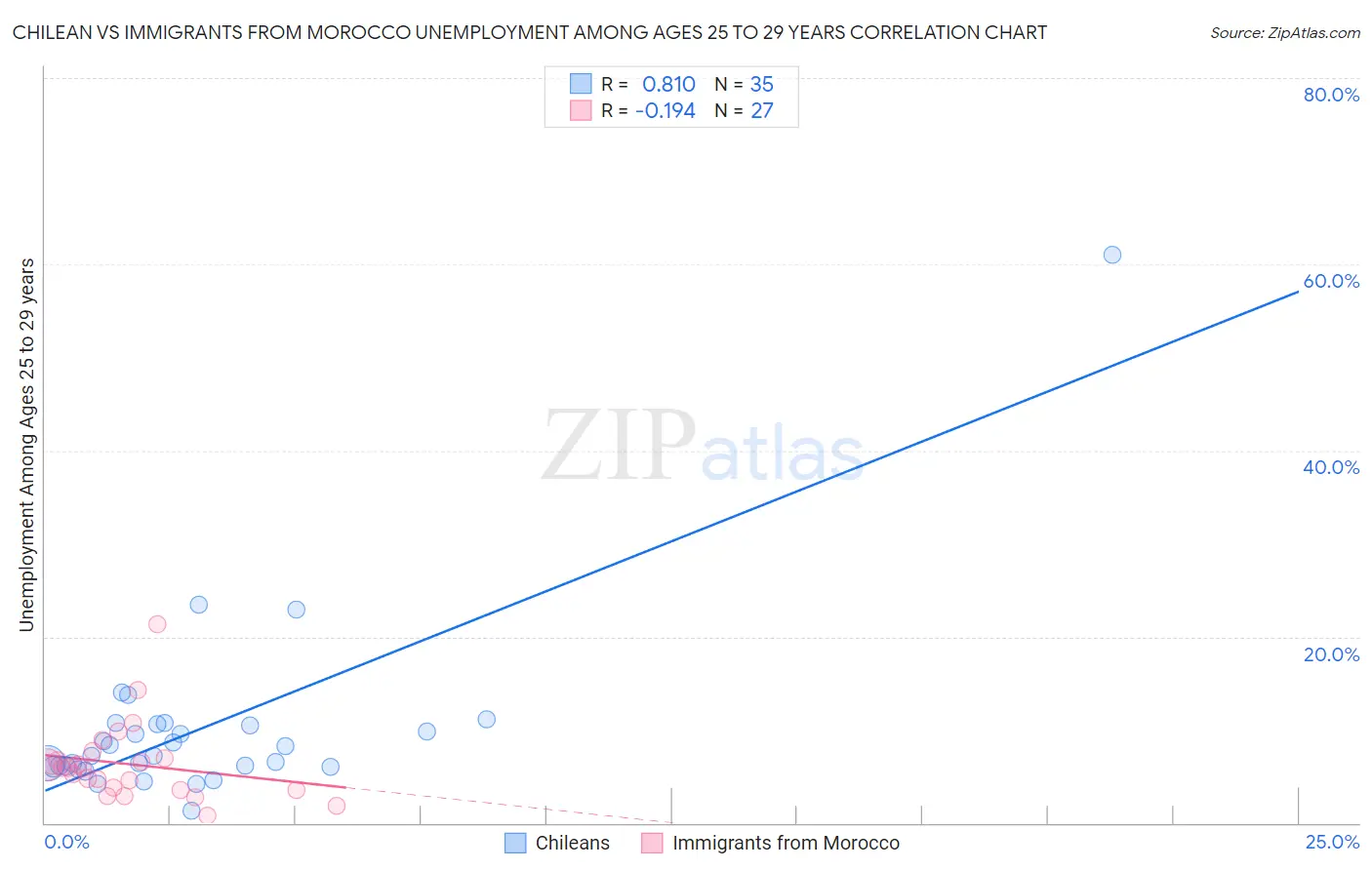 Chilean vs Immigrants from Morocco Unemployment Among Ages 25 to 29 years