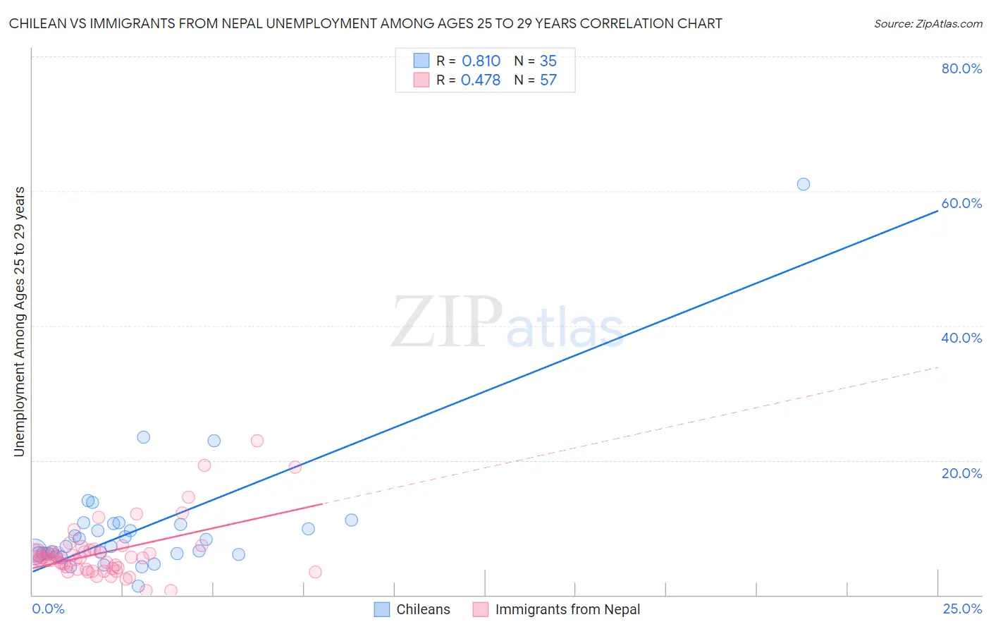 Chilean vs Immigrants from Nepal Unemployment Among Ages 25 to 29 years