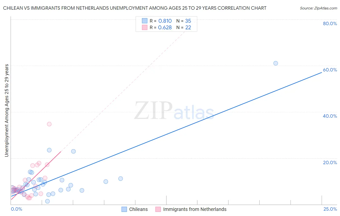Chilean vs Immigrants from Netherlands Unemployment Among Ages 25 to 29 years