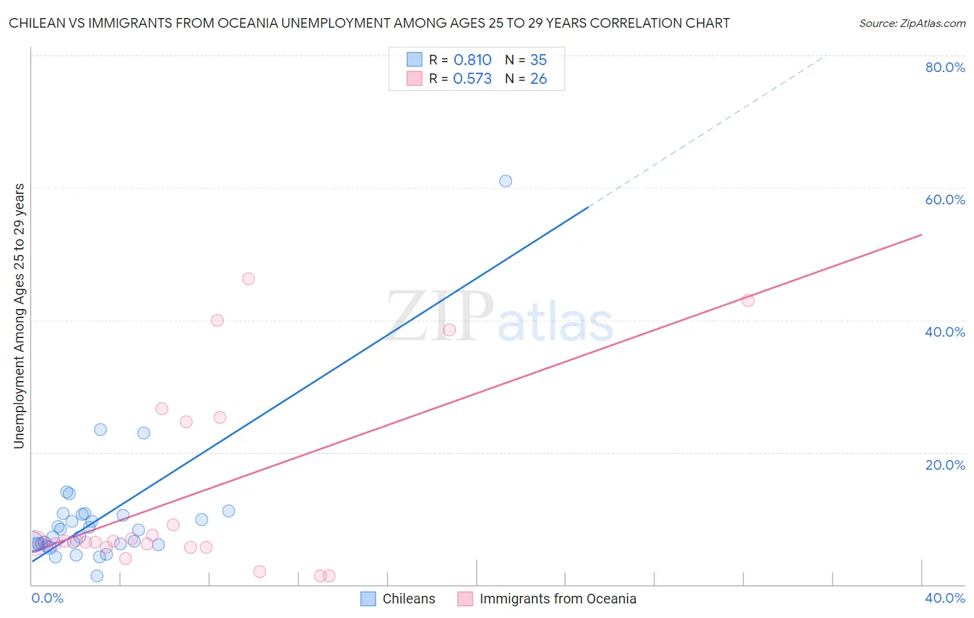 Chilean vs Immigrants from Oceania Unemployment Among Ages 25 to 29 years