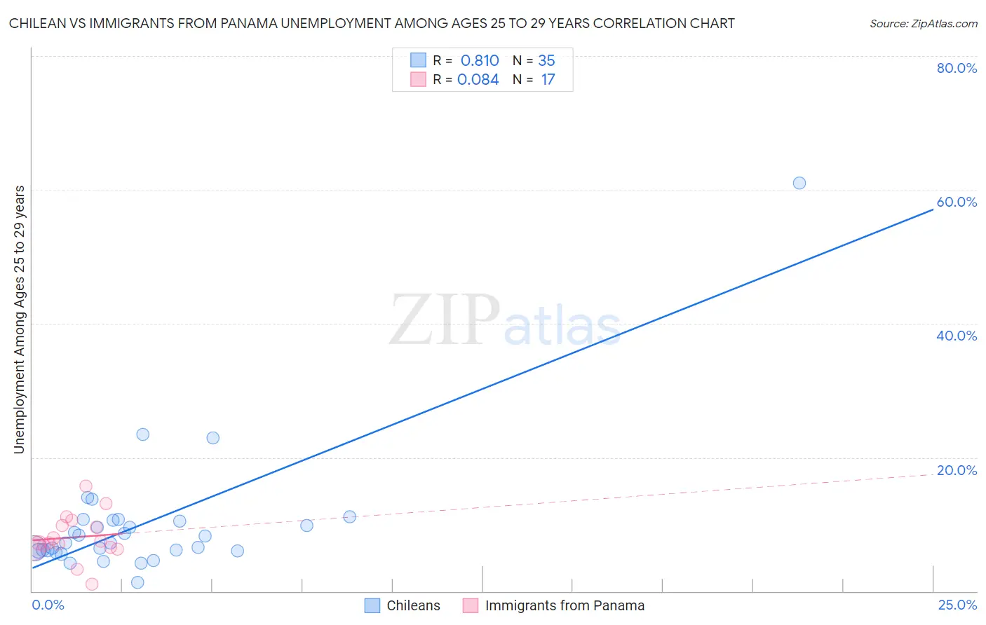 Chilean vs Immigrants from Panama Unemployment Among Ages 25 to 29 years