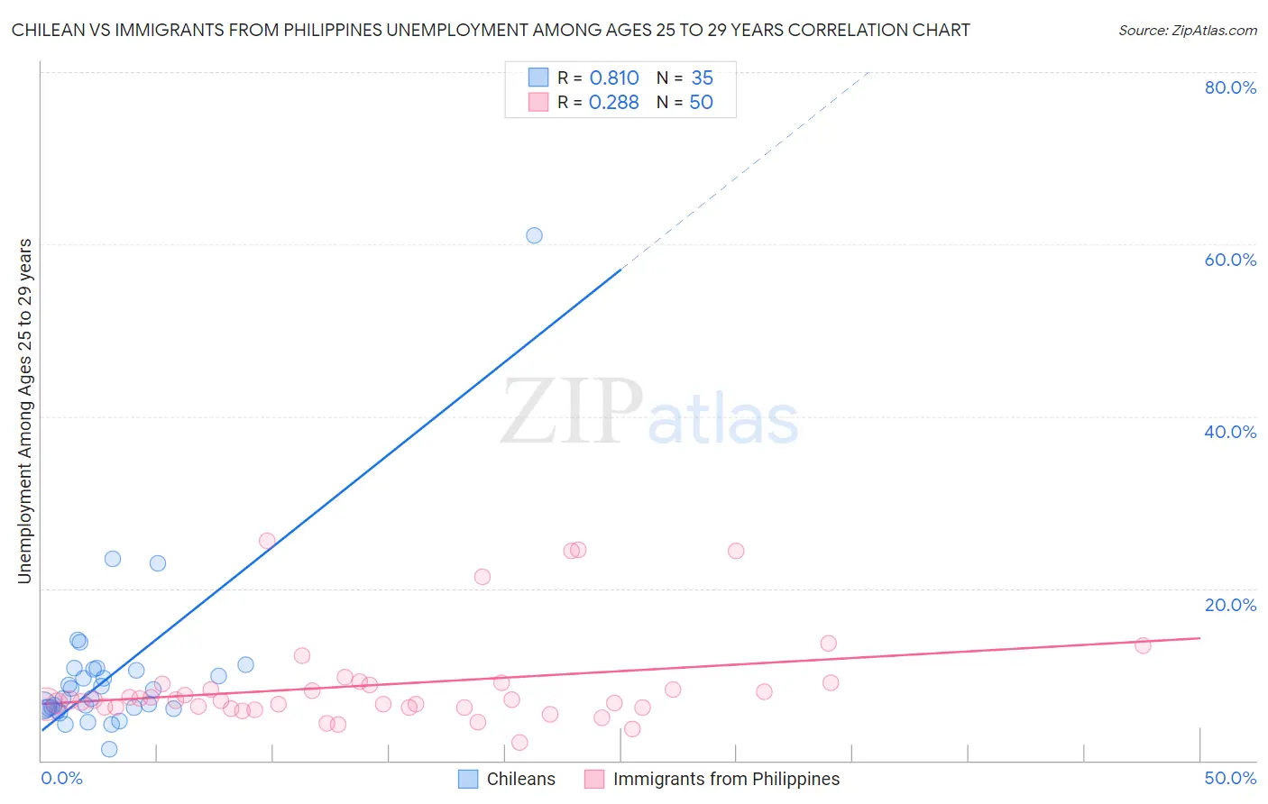 Chilean vs Immigrants from Philippines Unemployment Among Ages 25 to 29 years