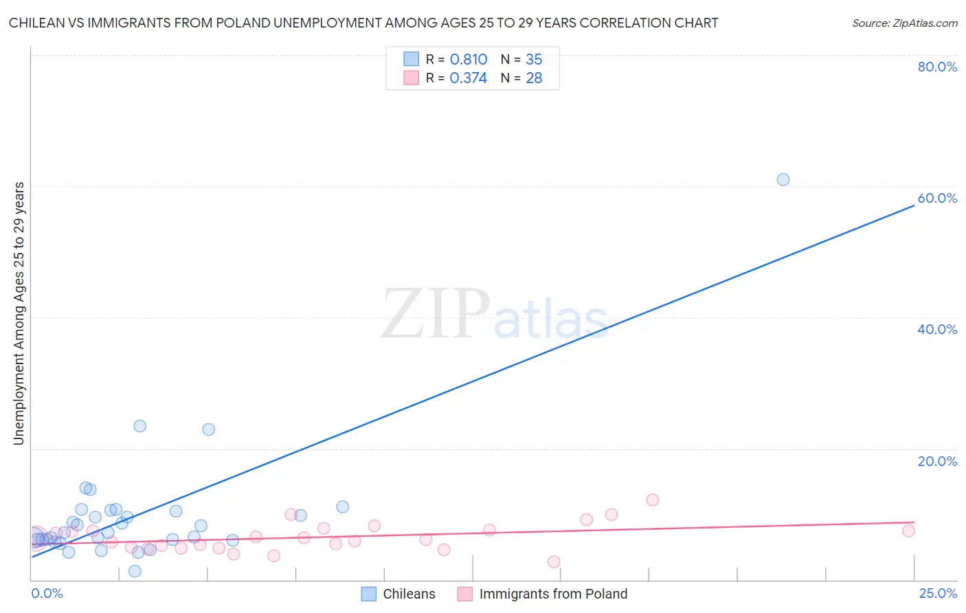 Chilean vs Immigrants from Poland Unemployment Among Ages 25 to 29 years