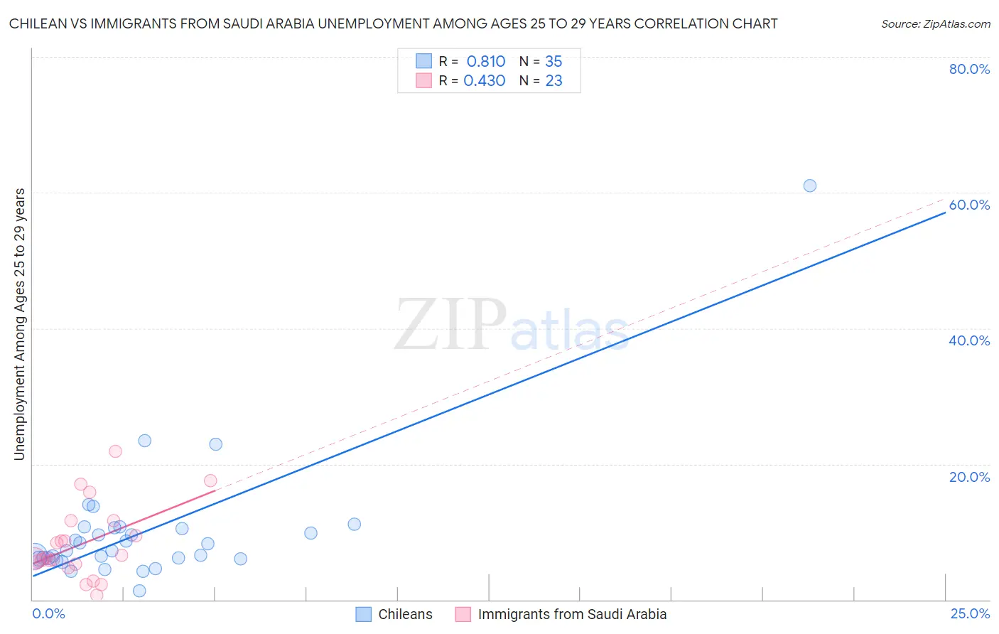 Chilean vs Immigrants from Saudi Arabia Unemployment Among Ages 25 to 29 years