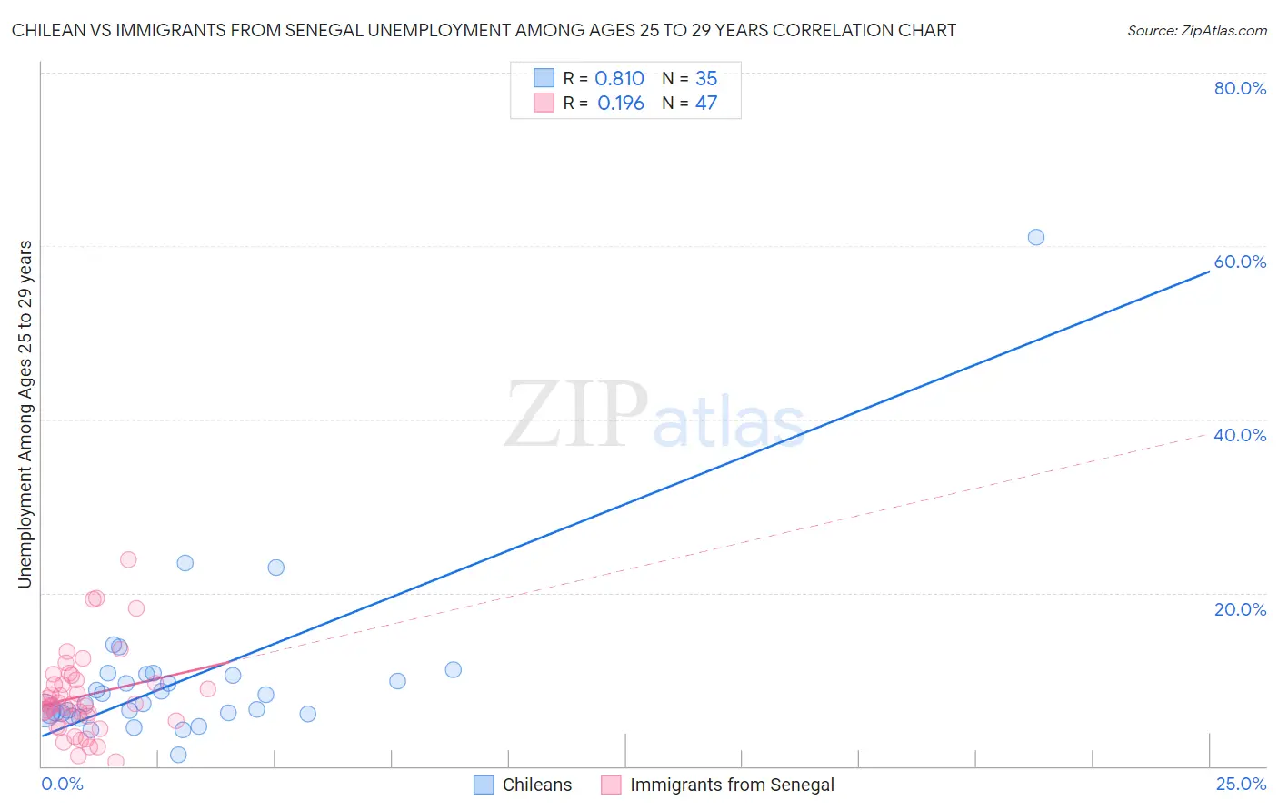 Chilean vs Immigrants from Senegal Unemployment Among Ages 25 to 29 years