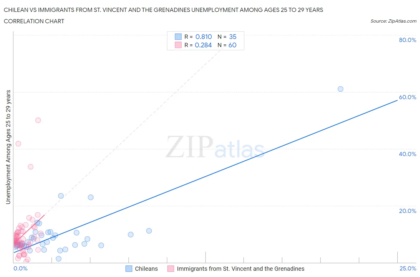 Chilean vs Immigrants from St. Vincent and the Grenadines Unemployment Among Ages 25 to 29 years