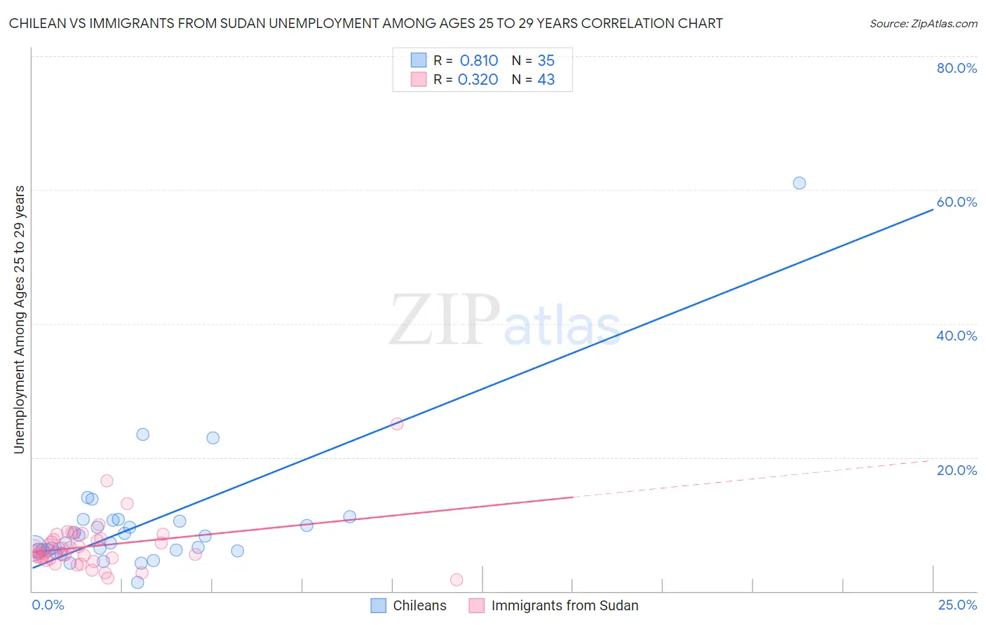 Chilean vs Immigrants from Sudan Unemployment Among Ages 25 to 29 years