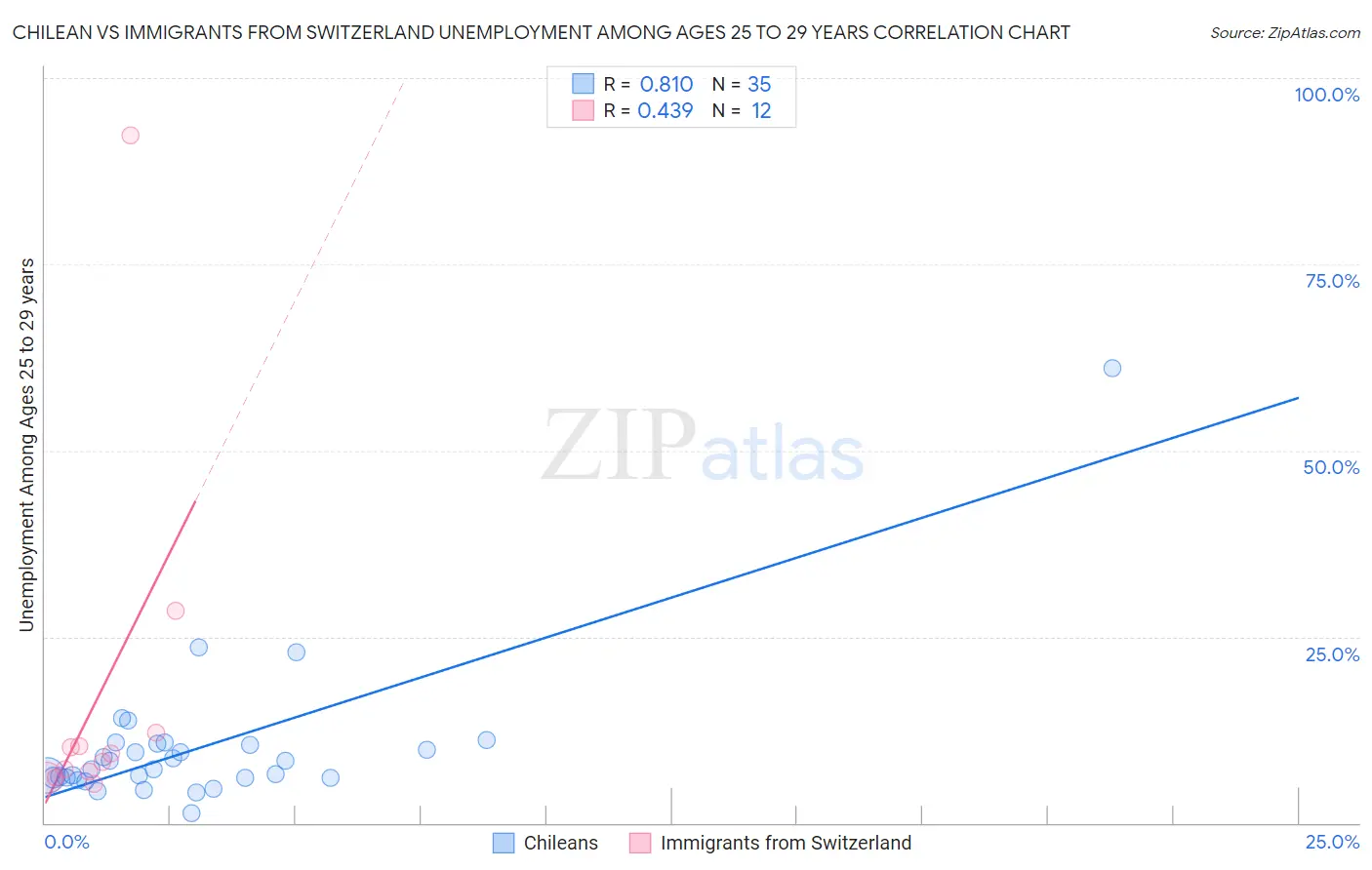 Chilean vs Immigrants from Switzerland Unemployment Among Ages 25 to 29 years