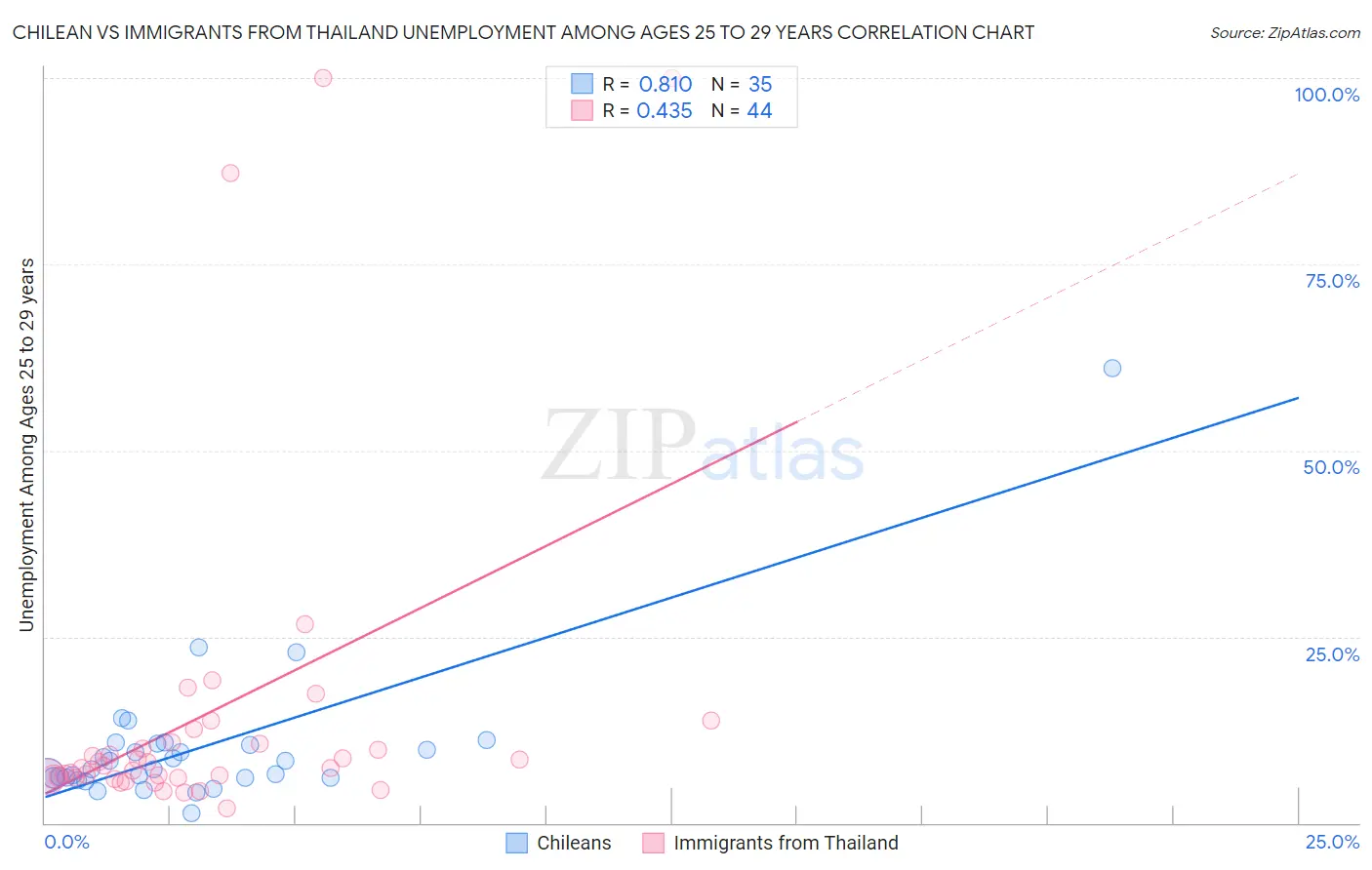 Chilean vs Immigrants from Thailand Unemployment Among Ages 25 to 29 years