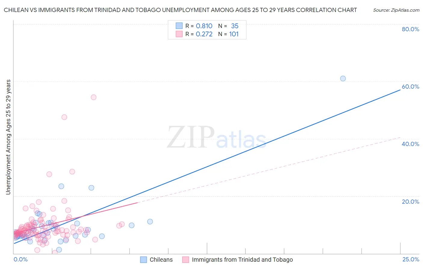 Chilean vs Immigrants from Trinidad and Tobago Unemployment Among Ages 25 to 29 years