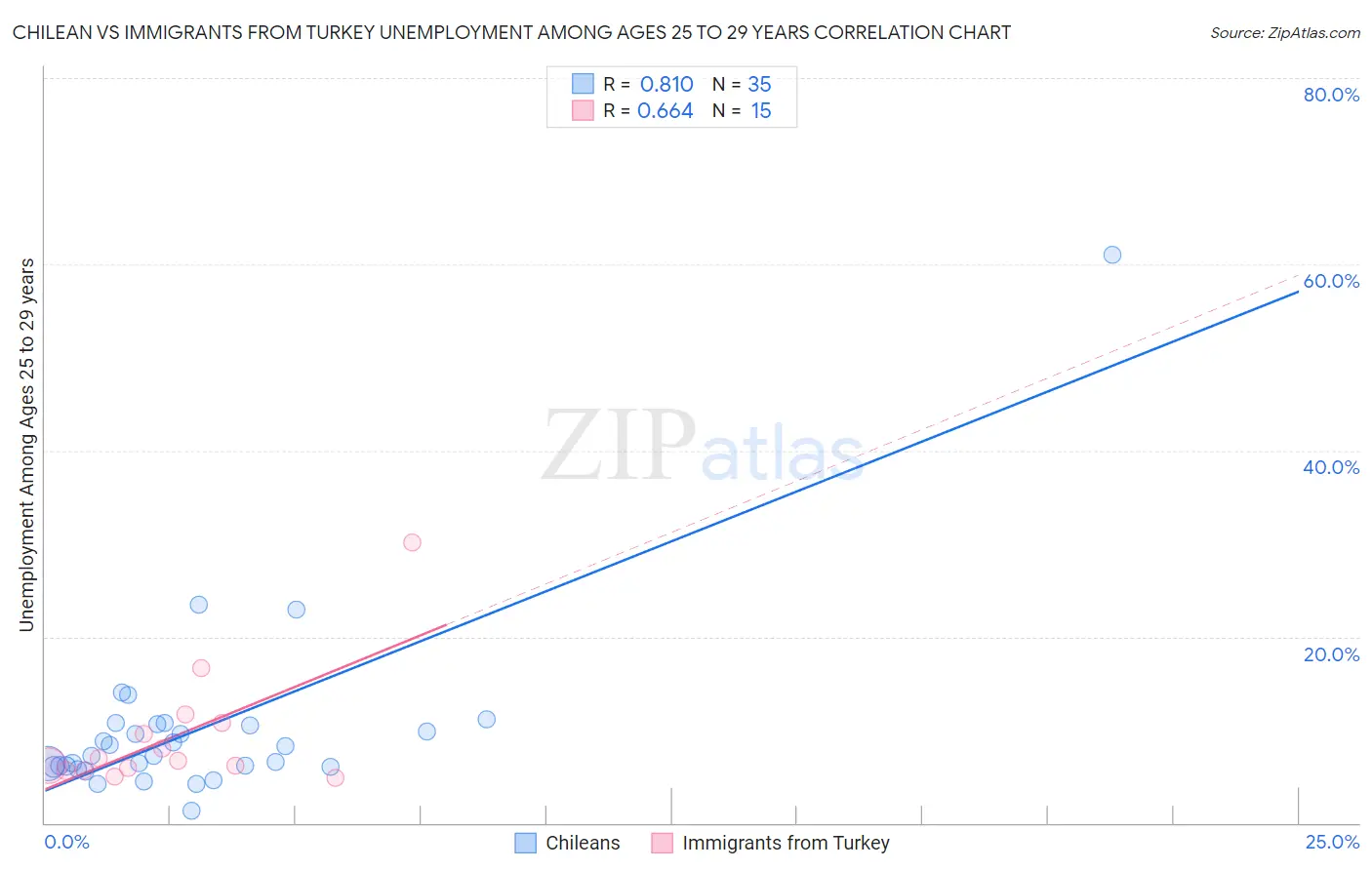 Chilean vs Immigrants from Turkey Unemployment Among Ages 25 to 29 years