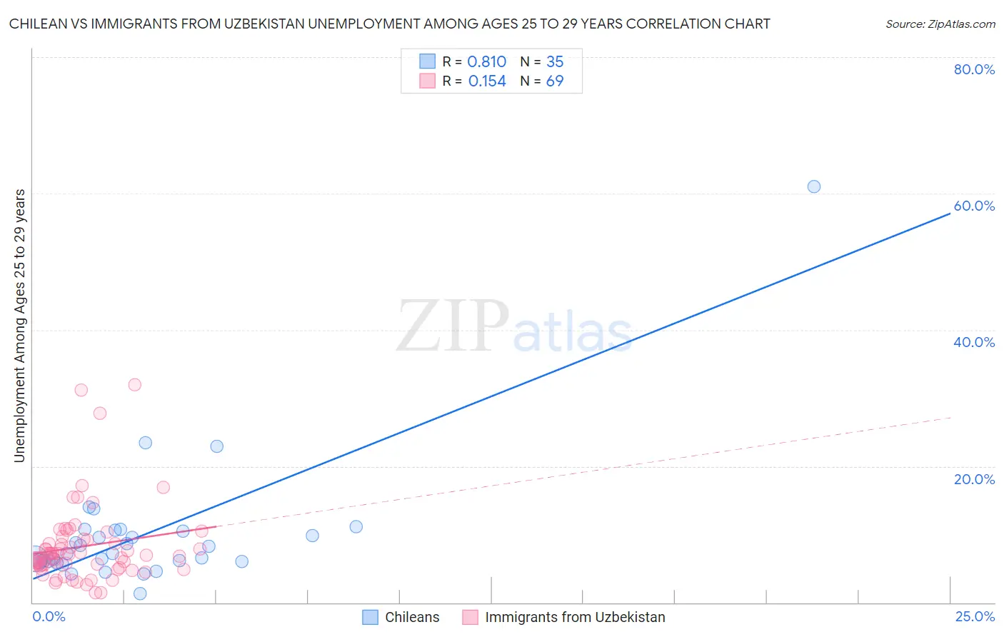 Chilean vs Immigrants from Uzbekistan Unemployment Among Ages 25 to 29 years