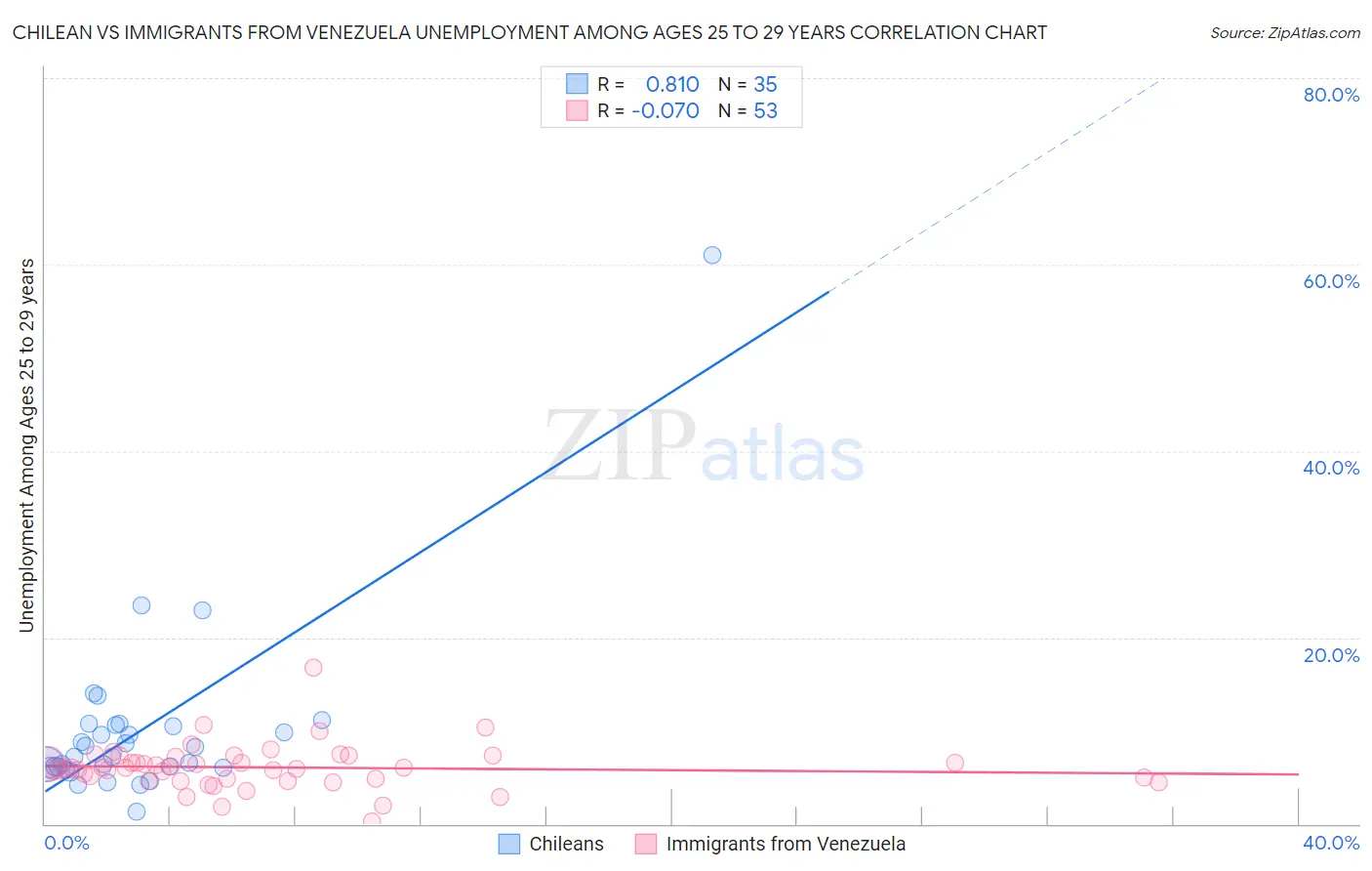 Chilean vs Immigrants from Venezuela Unemployment Among Ages 25 to 29 years