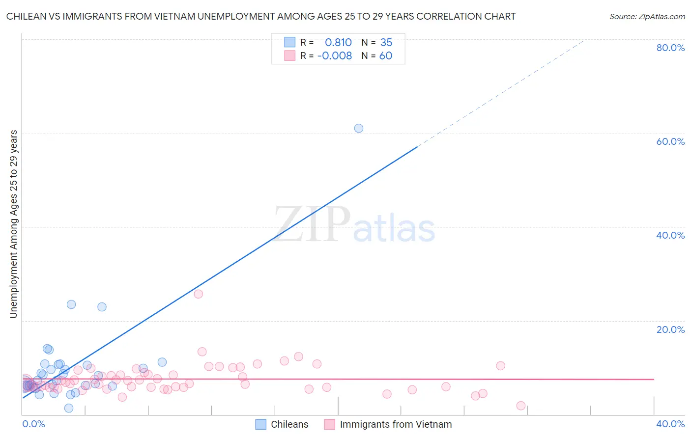 Chilean vs Immigrants from Vietnam Unemployment Among Ages 25 to 29 years