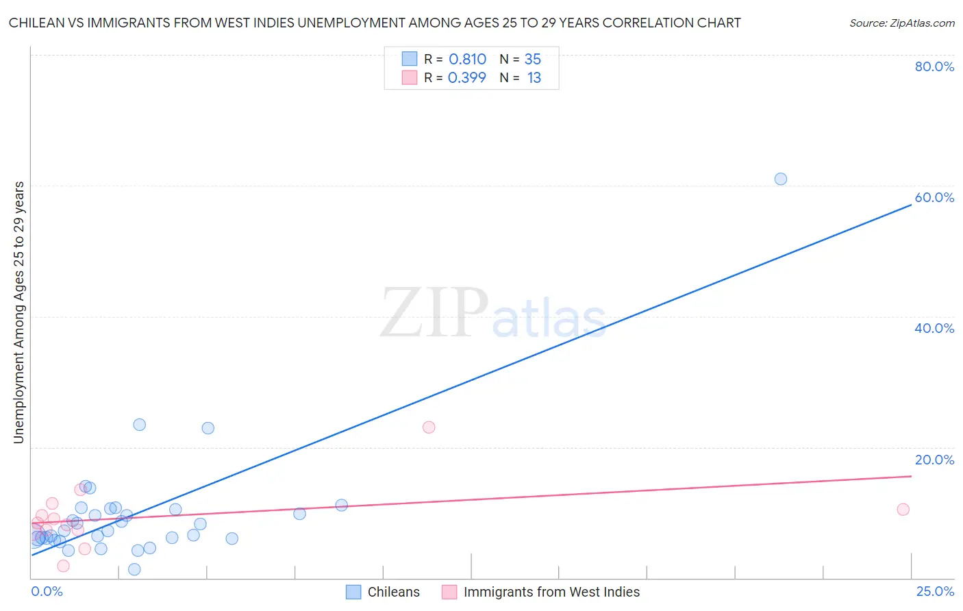 Chilean vs Immigrants from West Indies Unemployment Among Ages 25 to 29 years