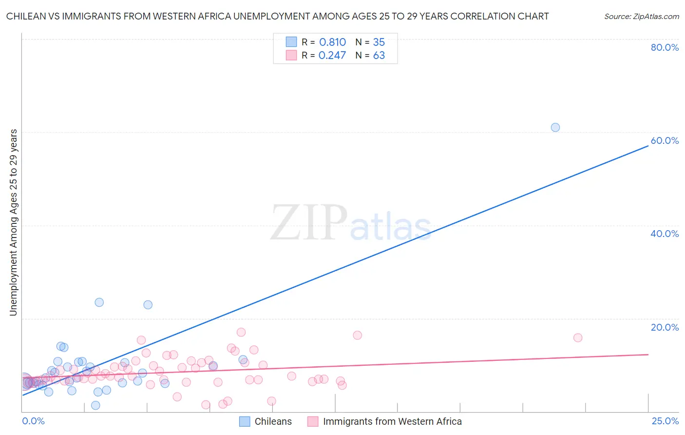 Chilean vs Immigrants from Western Africa Unemployment Among Ages 25 to 29 years