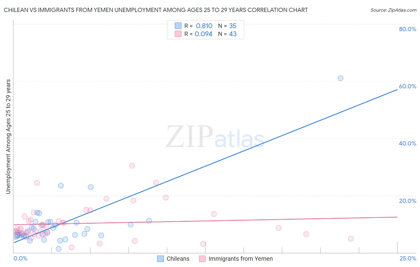 Chilean vs Immigrants from Yemen Unemployment Among Ages 25 to 29 years