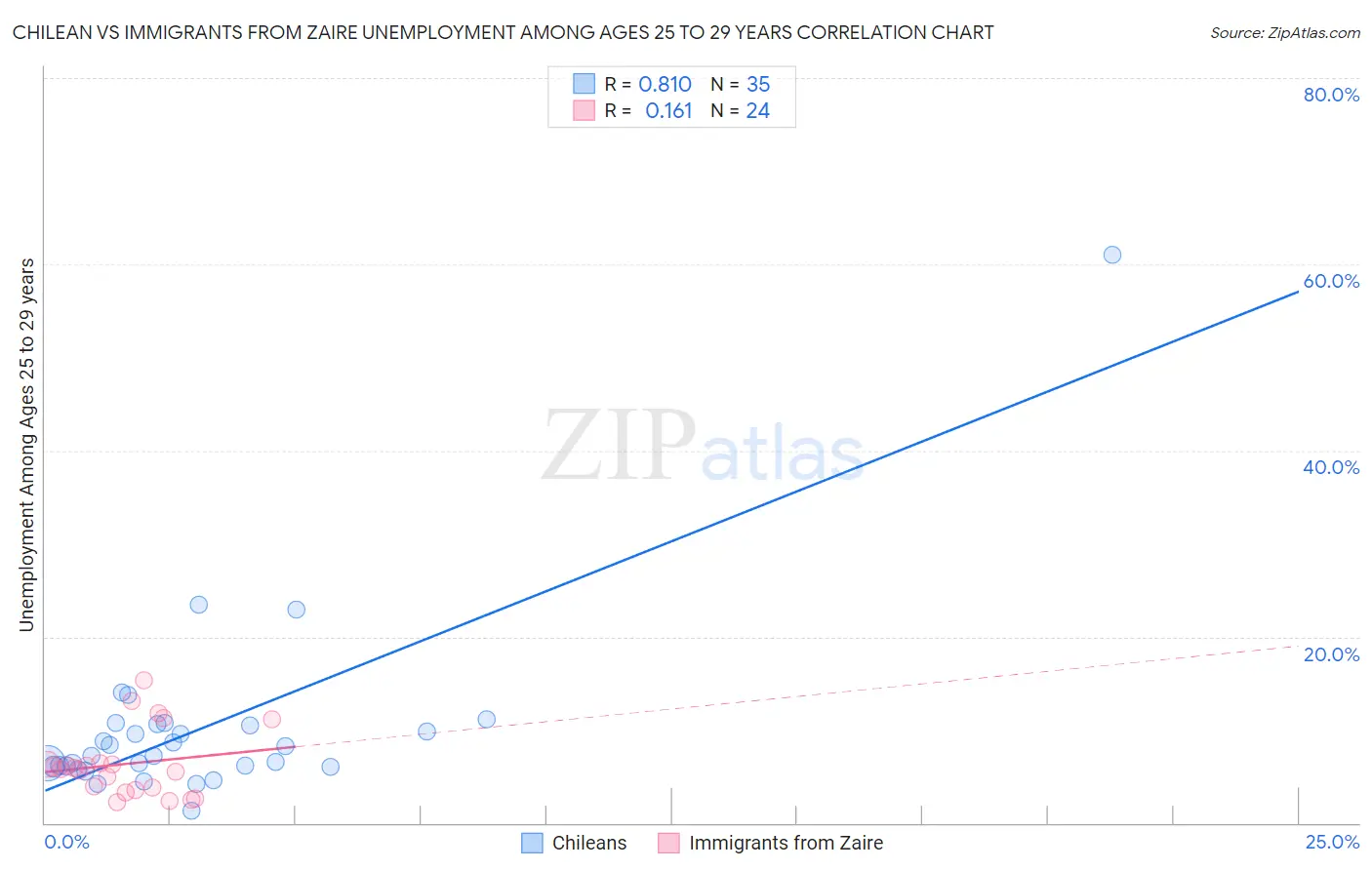 Chilean vs Immigrants from Zaire Unemployment Among Ages 25 to 29 years