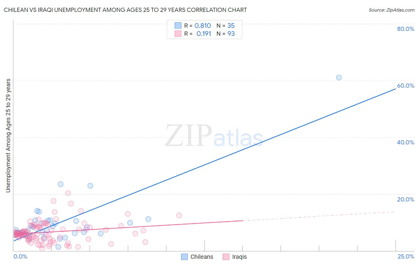 Chilean vs Iraqi Unemployment Among Ages 25 to 29 years