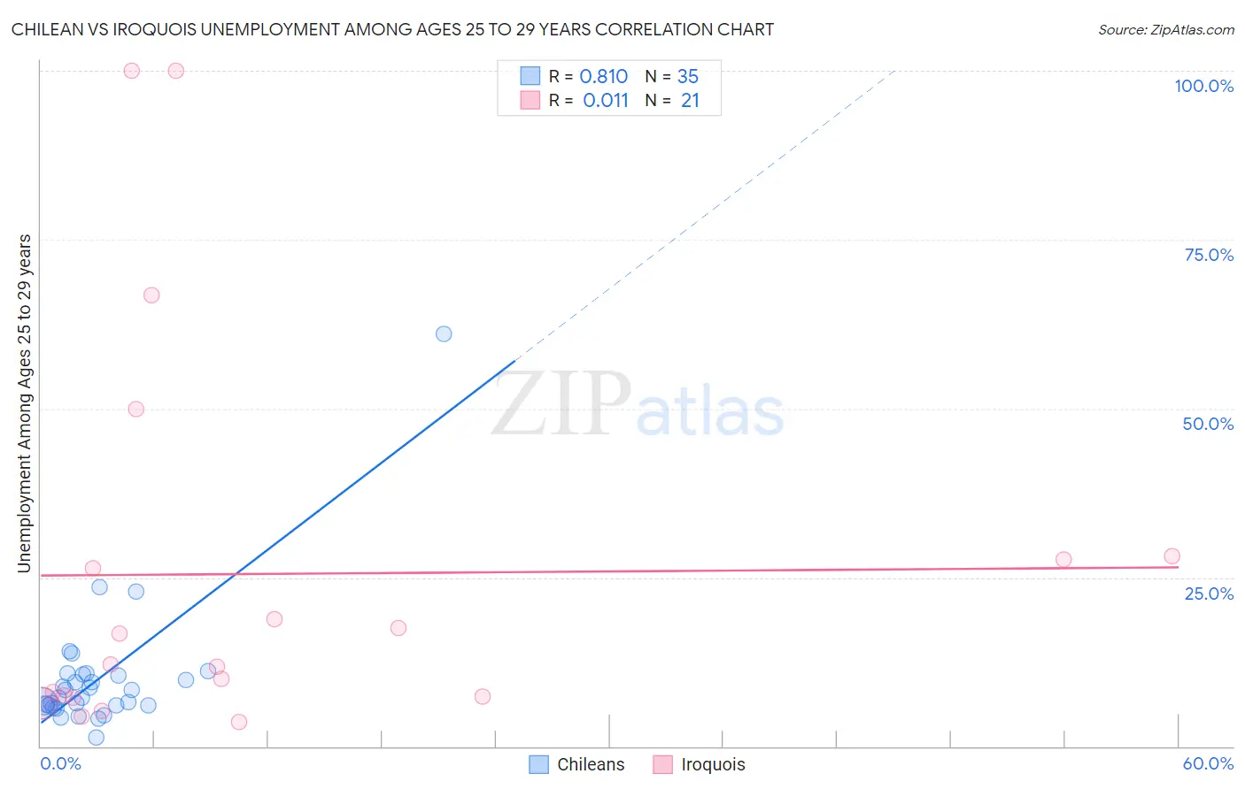 Chilean vs Iroquois Unemployment Among Ages 25 to 29 years