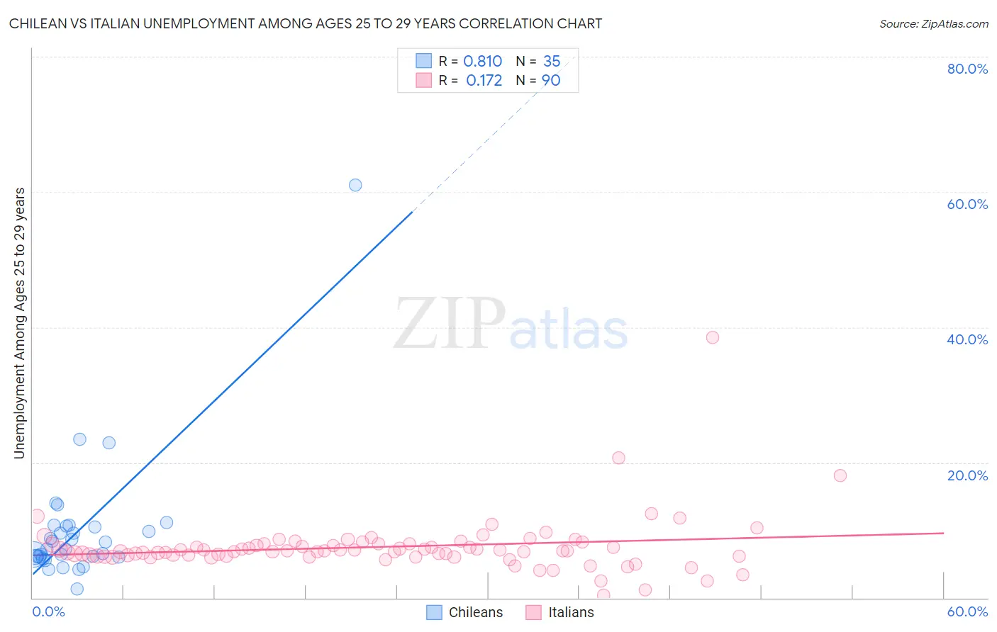 Chilean vs Italian Unemployment Among Ages 25 to 29 years