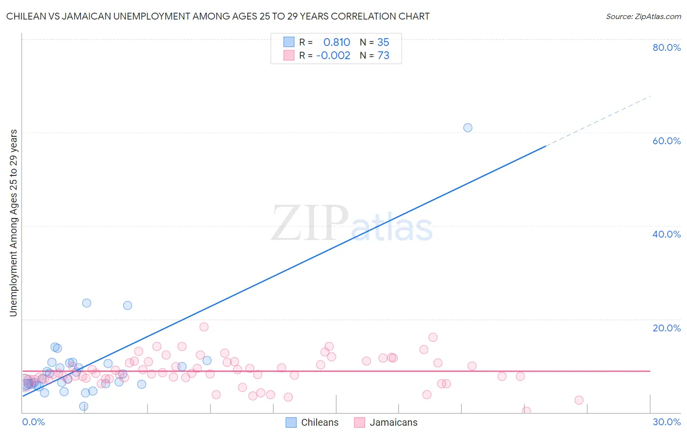 Chilean vs Jamaican Unemployment Among Ages 25 to 29 years