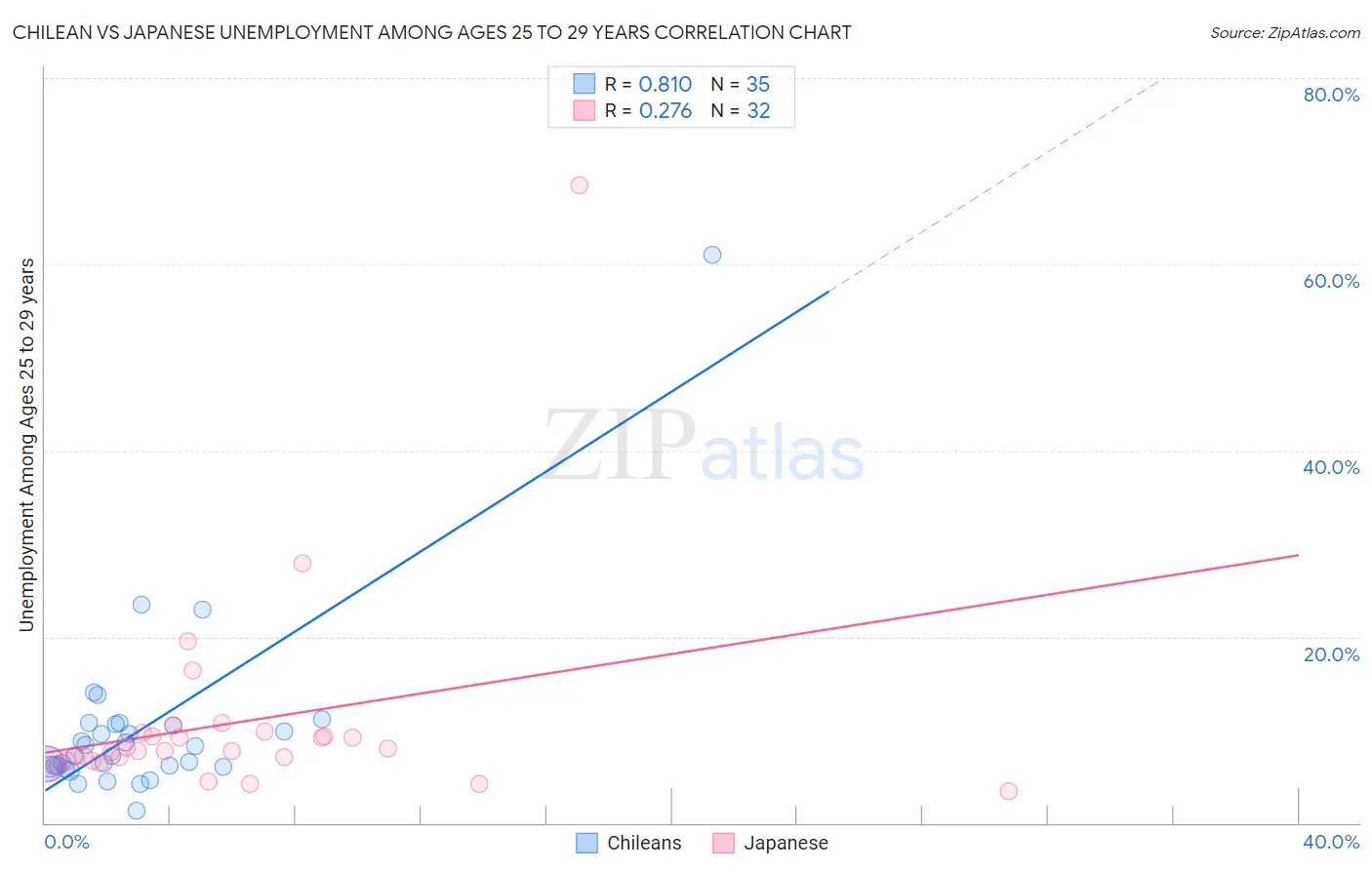 Chilean vs Japanese Unemployment Among Ages 25 to 29 years