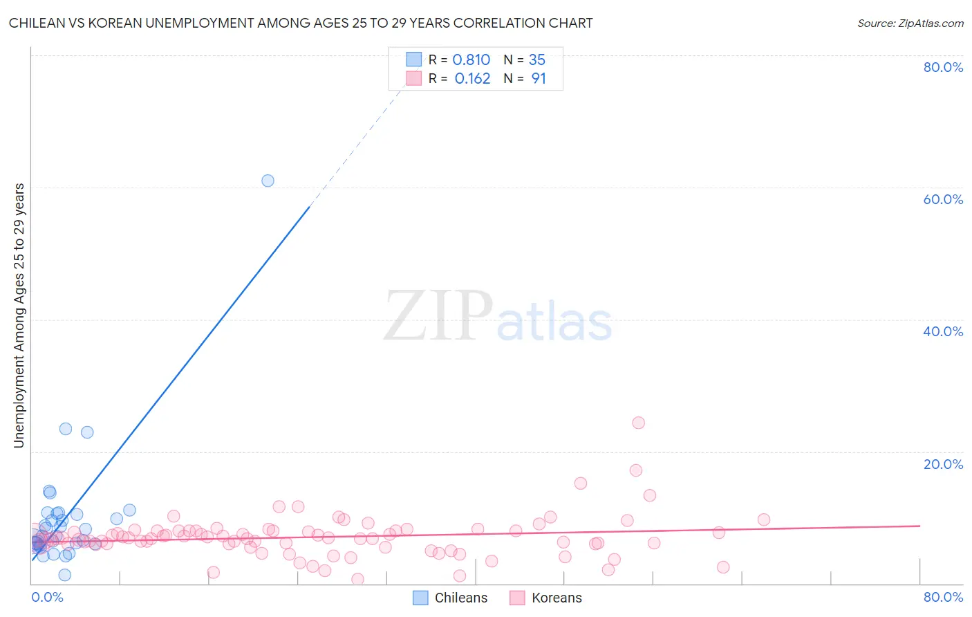 Chilean vs Korean Unemployment Among Ages 25 to 29 years