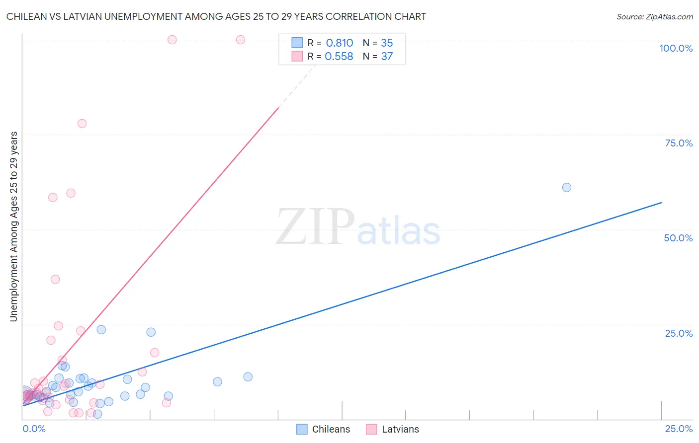 Chilean vs Latvian Unemployment Among Ages 25 to 29 years