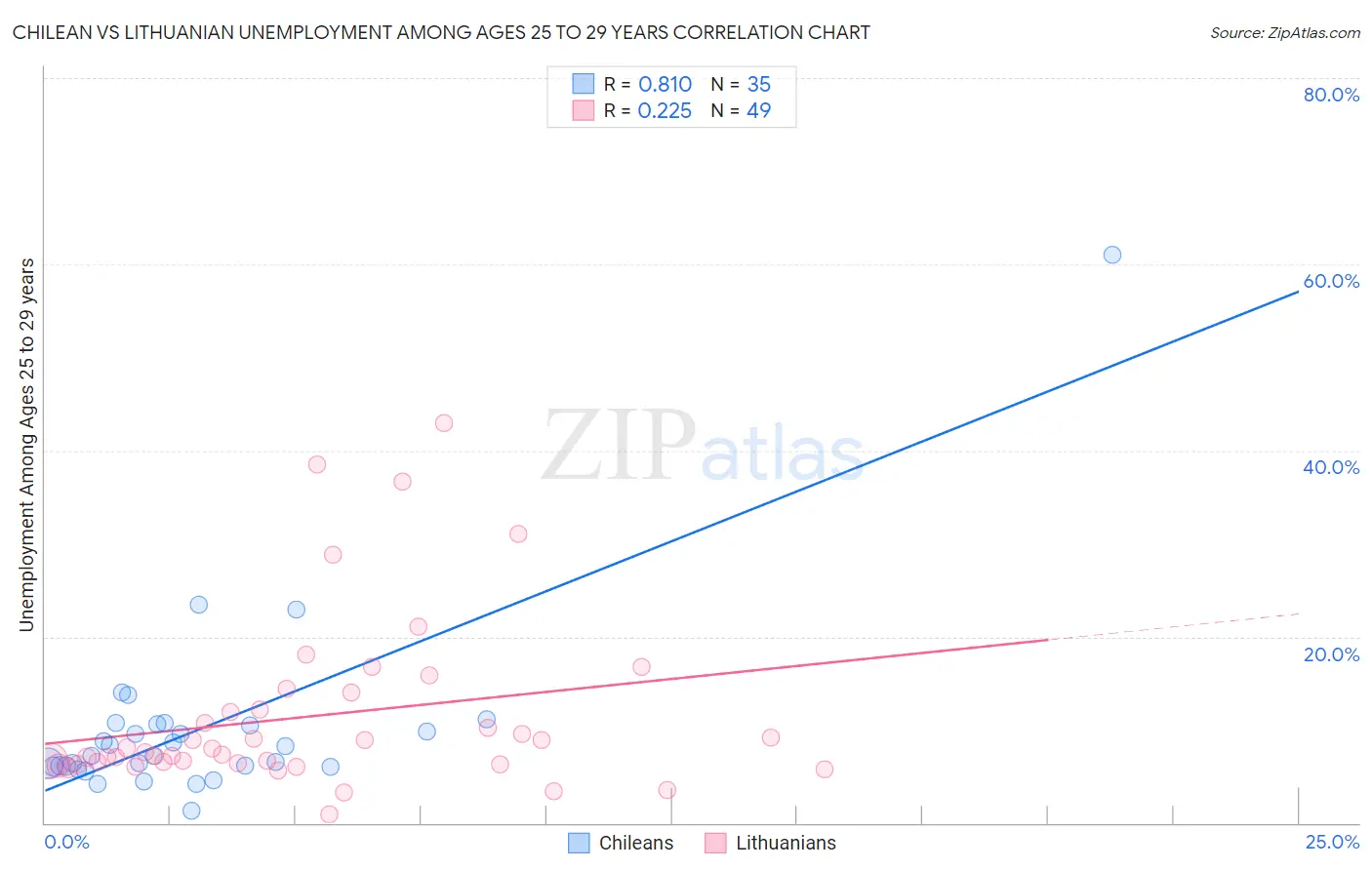 Chilean vs Lithuanian Unemployment Among Ages 25 to 29 years