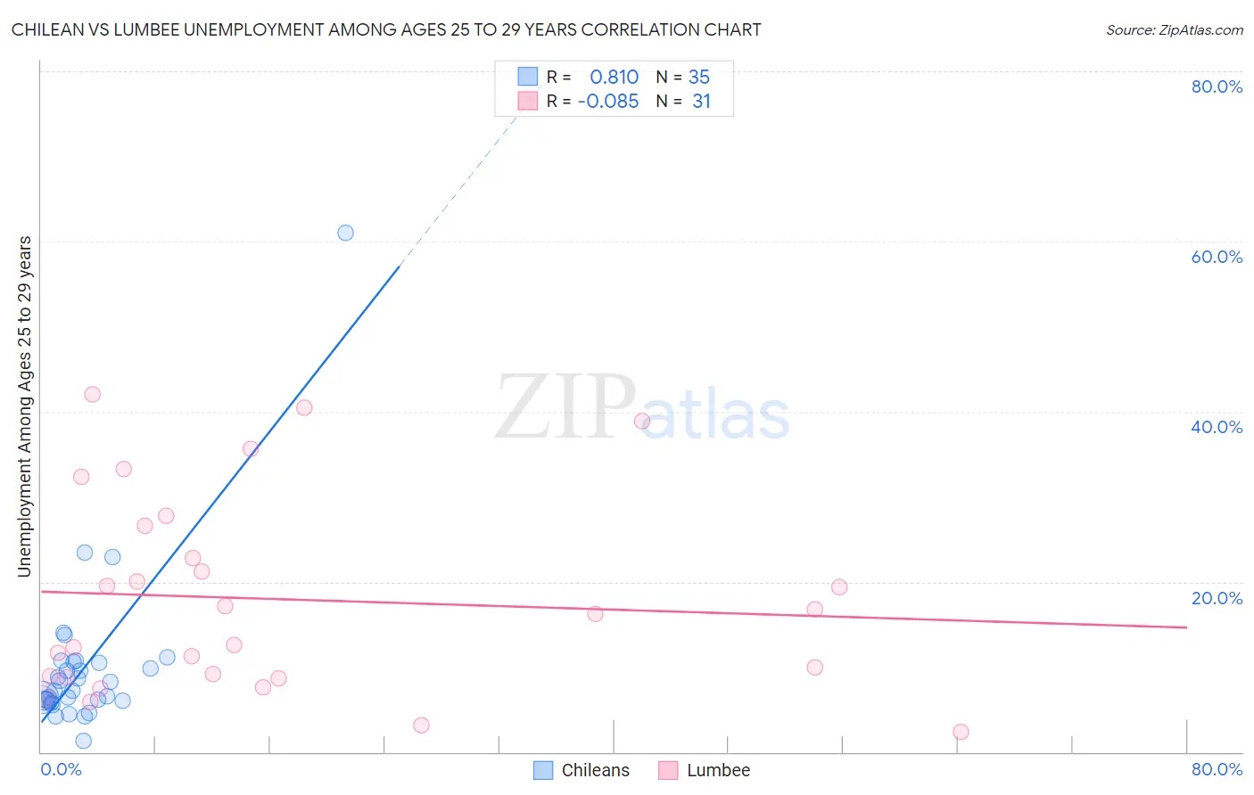 Chilean vs Lumbee Unemployment Among Ages 25 to 29 years