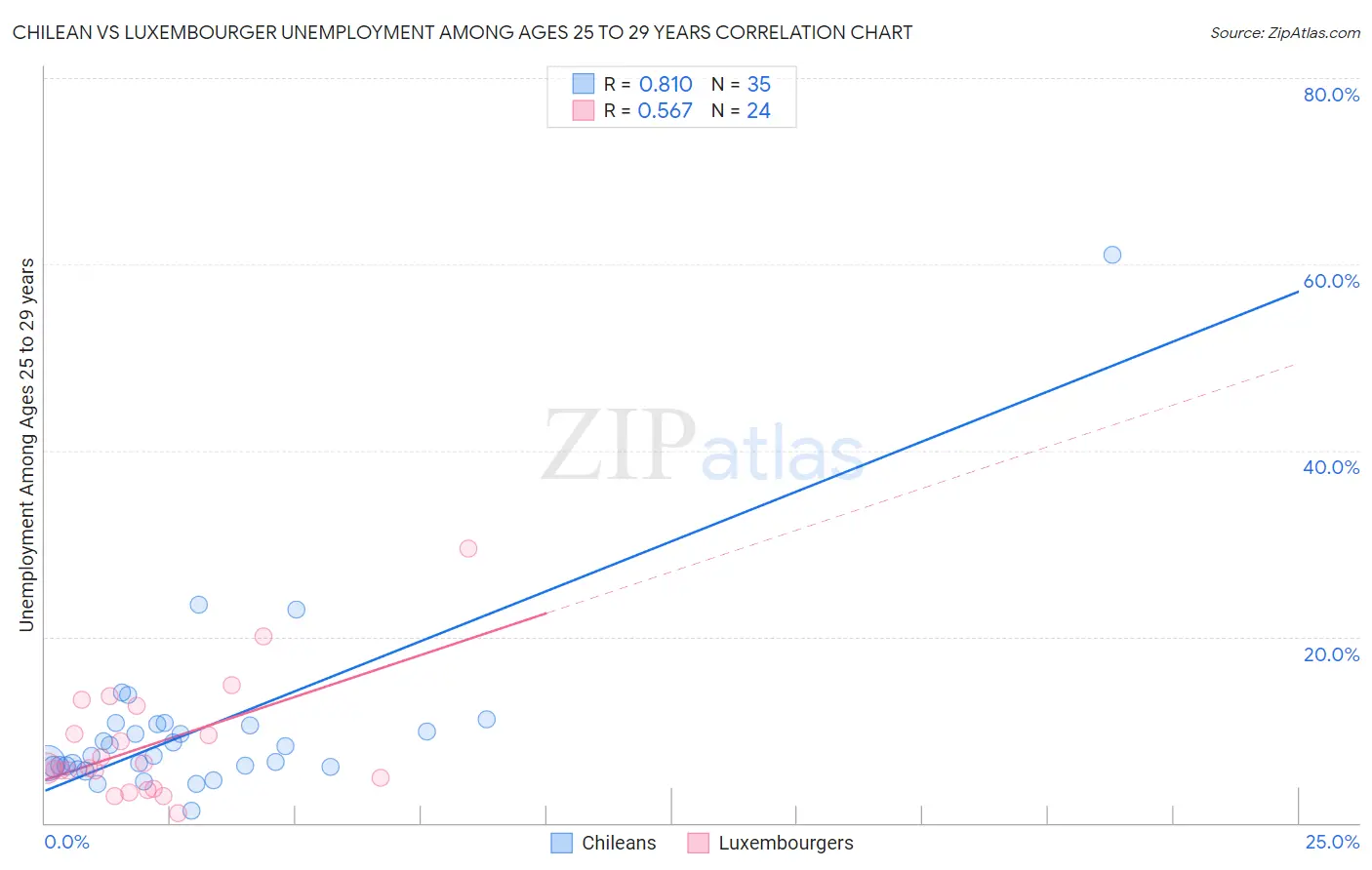 Chilean vs Luxembourger Unemployment Among Ages 25 to 29 years