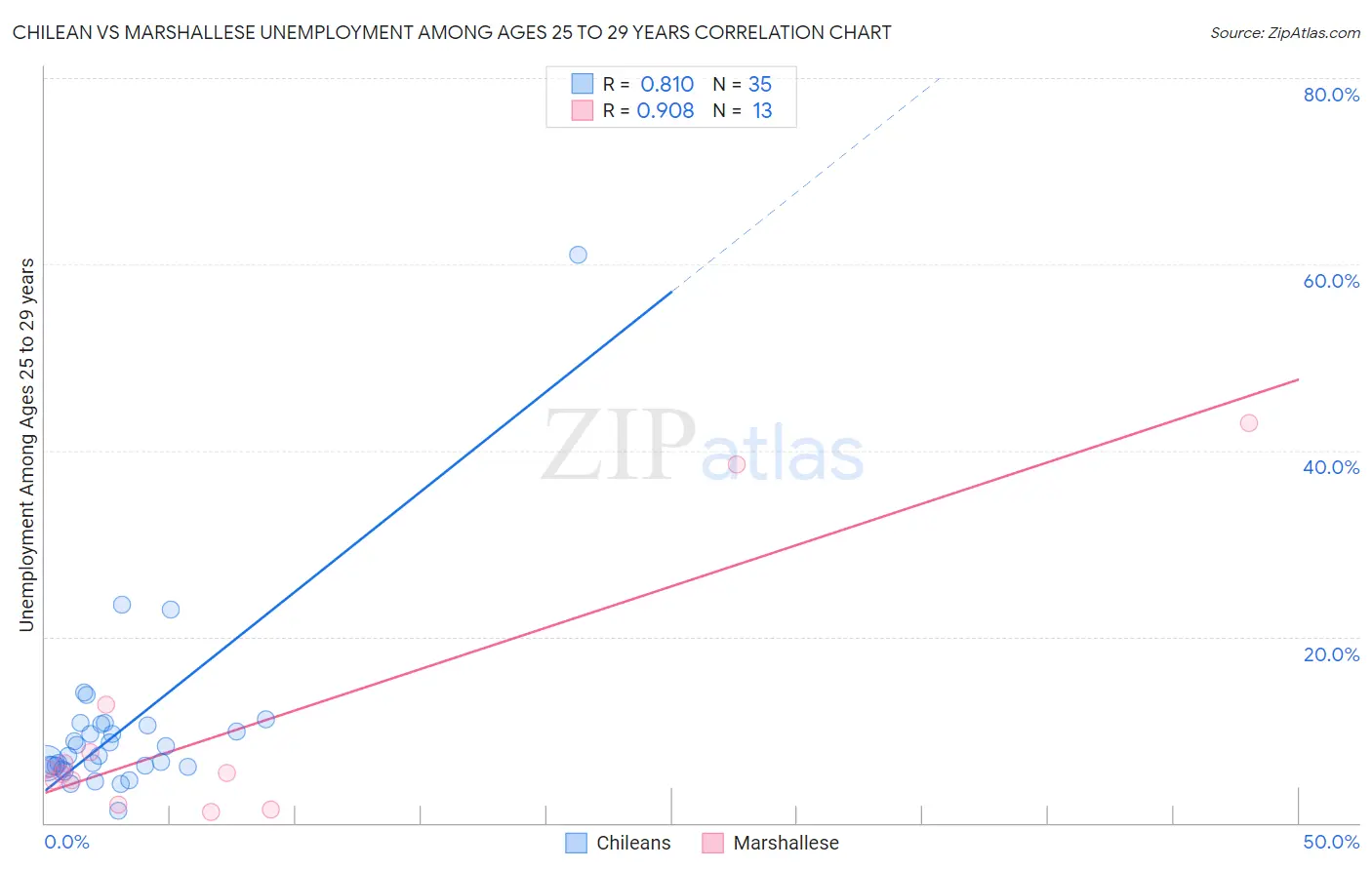 Chilean vs Marshallese Unemployment Among Ages 25 to 29 years