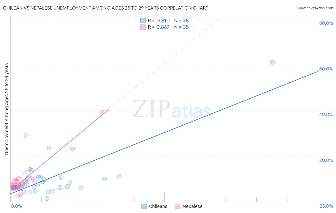 Chilean vs Nepalese Unemployment Among Ages 25 to 29 years