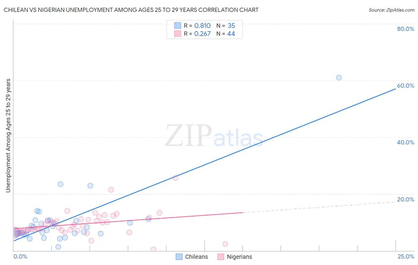 Chilean vs Nigerian Unemployment Among Ages 25 to 29 years