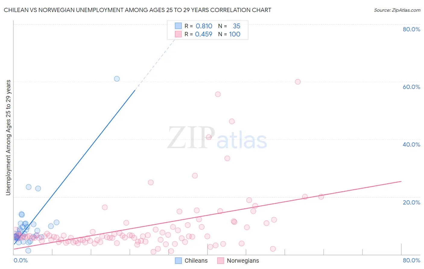 Chilean vs Norwegian Unemployment Among Ages 25 to 29 years