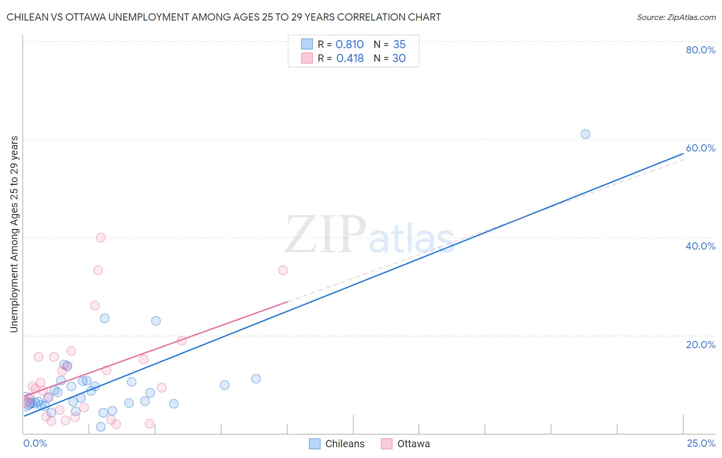 Chilean vs Ottawa Unemployment Among Ages 25 to 29 years