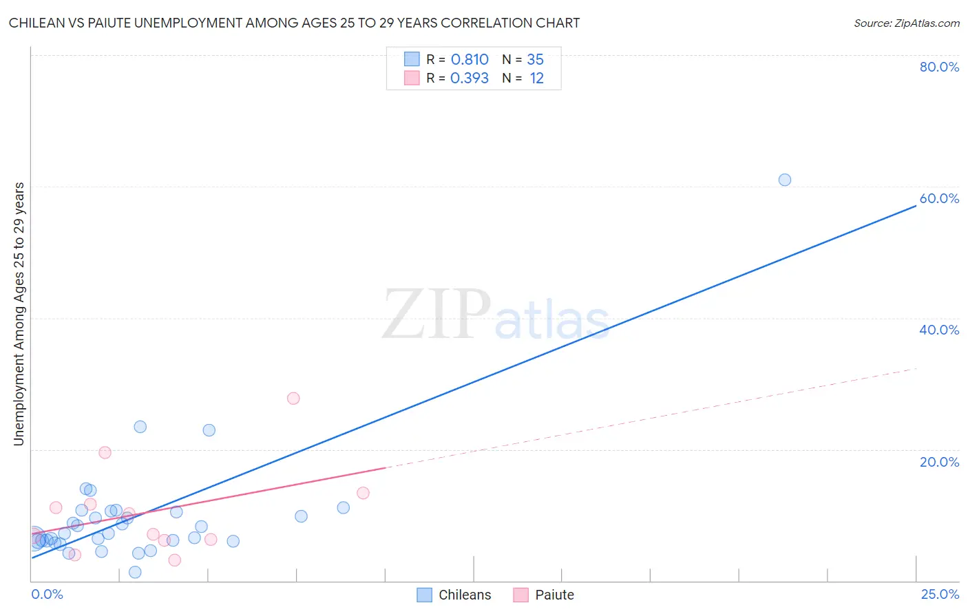 Chilean vs Paiute Unemployment Among Ages 25 to 29 years