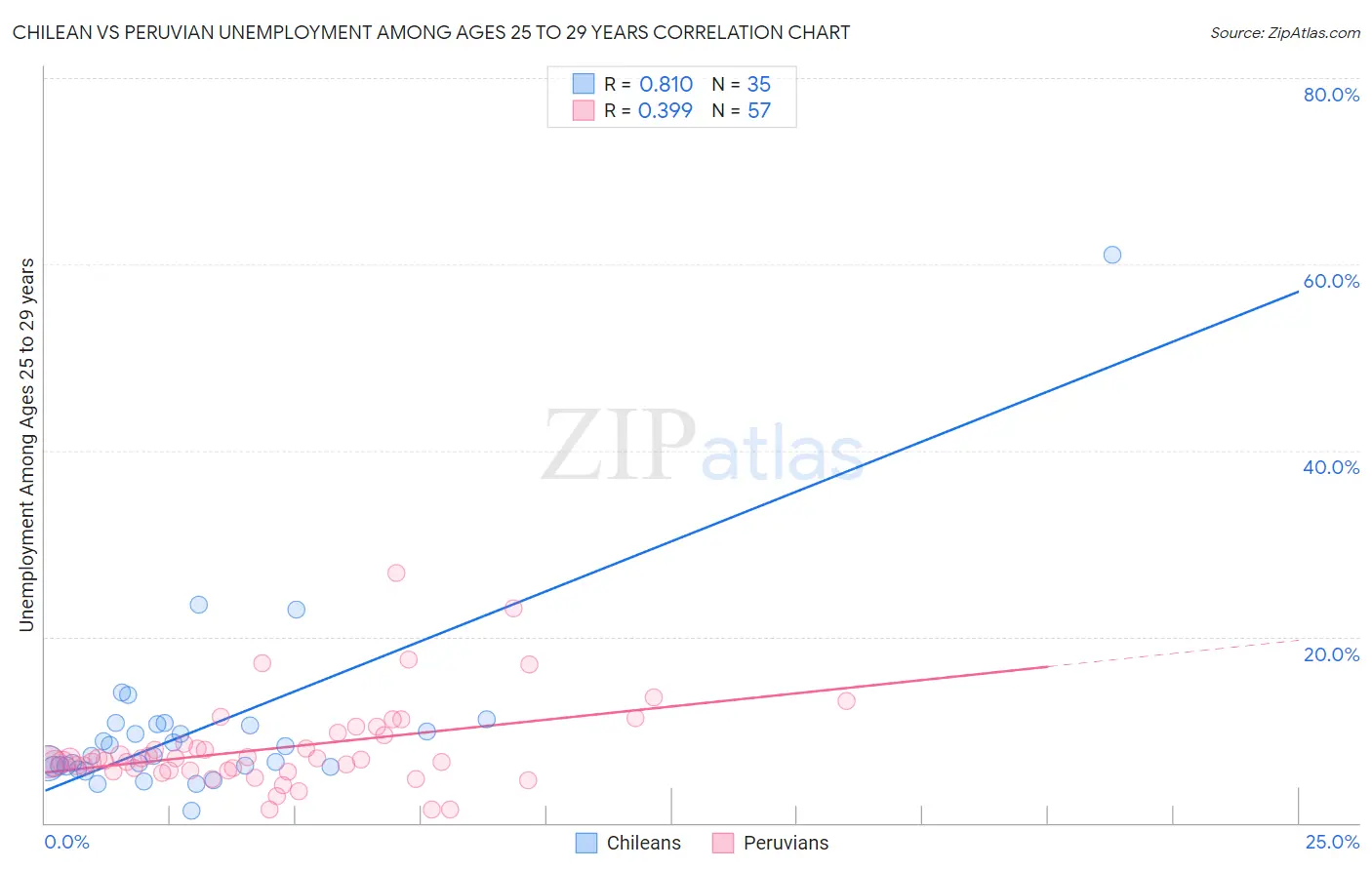 Chilean vs Peruvian Unemployment Among Ages 25 to 29 years