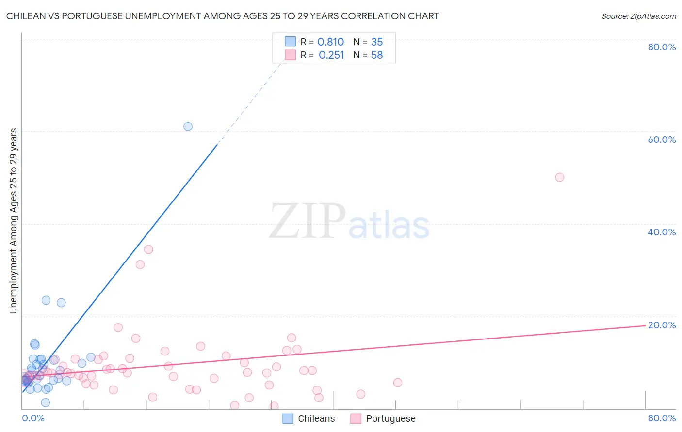 Chilean vs Portuguese Unemployment Among Ages 25 to 29 years